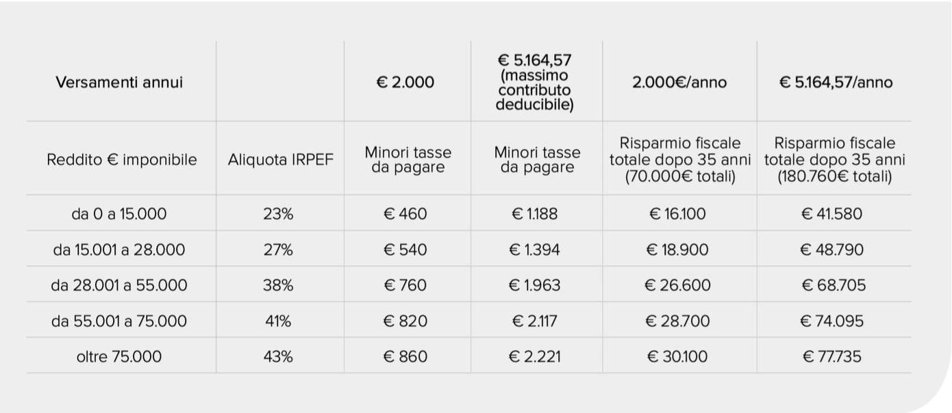 Tabella agevolazione fondo pensionistico