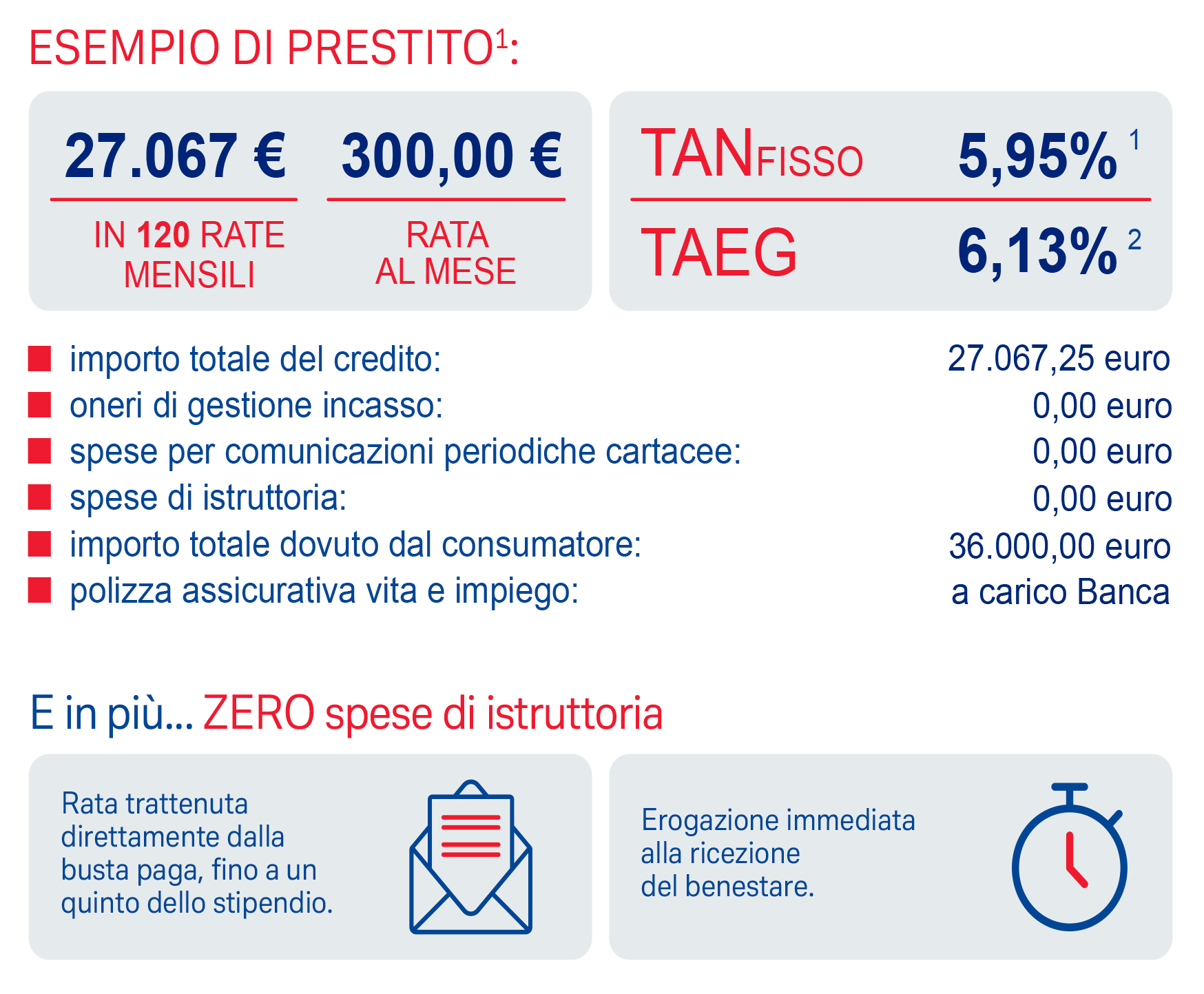 Esempio di prestito