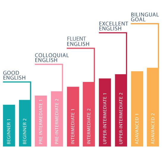 livello inglese